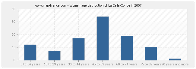 Women age distribution of La Celle-Condé in 2007